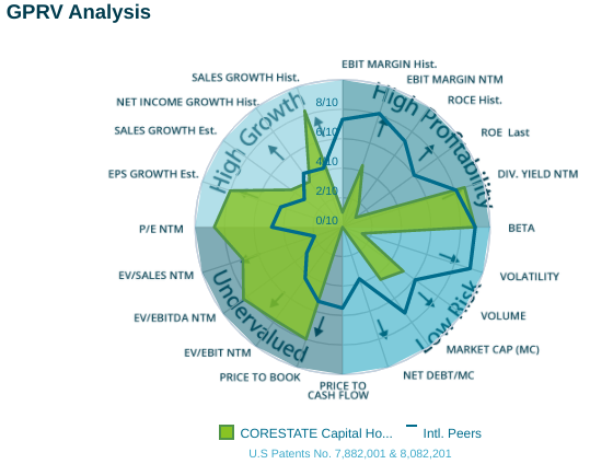 CORESTATE Capital Holding S.A 1291706