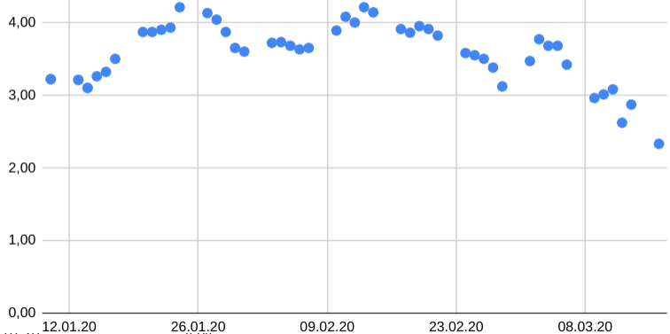 Cliq Digital AG - Turnaroundwette 1293110