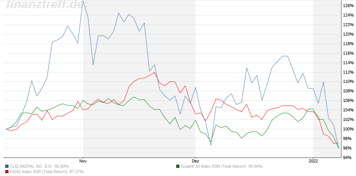 Cliq Digital AG - Turnaroundwette 1293202