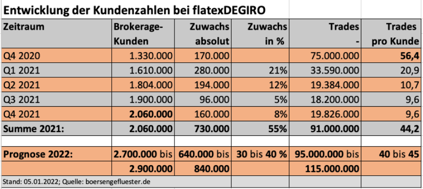 WKN 524960 - flatex geht an die Börse 1293602