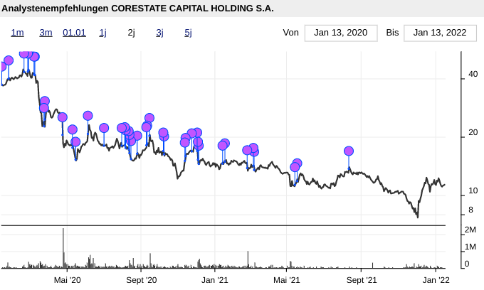CORESTATE Capital Holding S.A 1293772