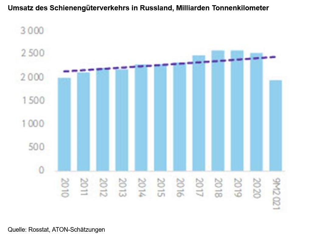Der Rubel kommt über die Schiene 1294101