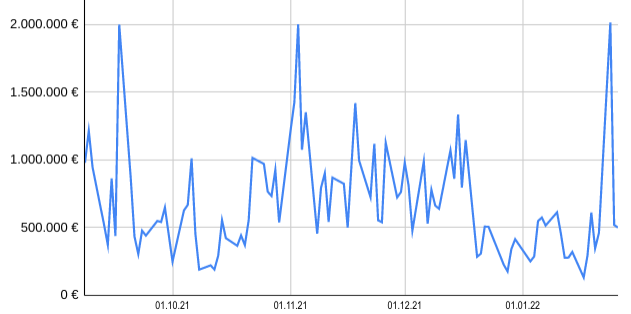 Cliq Digital AG - Turnaroundwette 1296139