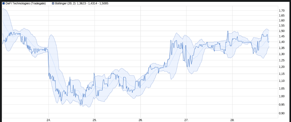 Der Thread DEFI TECHNOLOGIES INC. (WKN: A2QQBN) 1296617