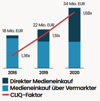 Cliq Digital AG - Turnaroundwette 1297198