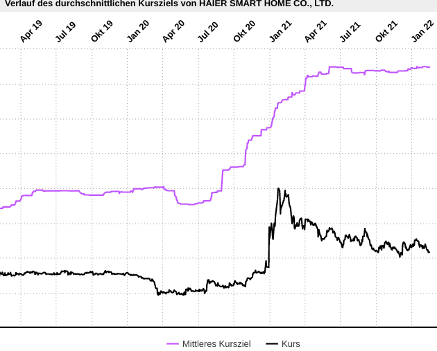 Qingdao Haier (LivingKitchen / Haushaltsgeräte) 1299480