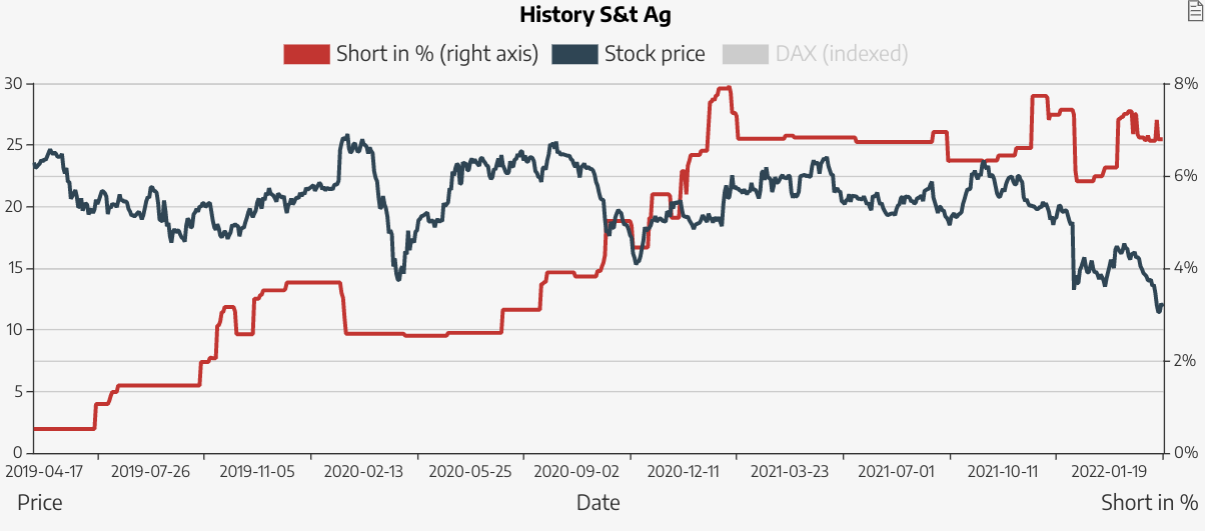 S+T AG - neuer TecDAX Kandidat? 1304035