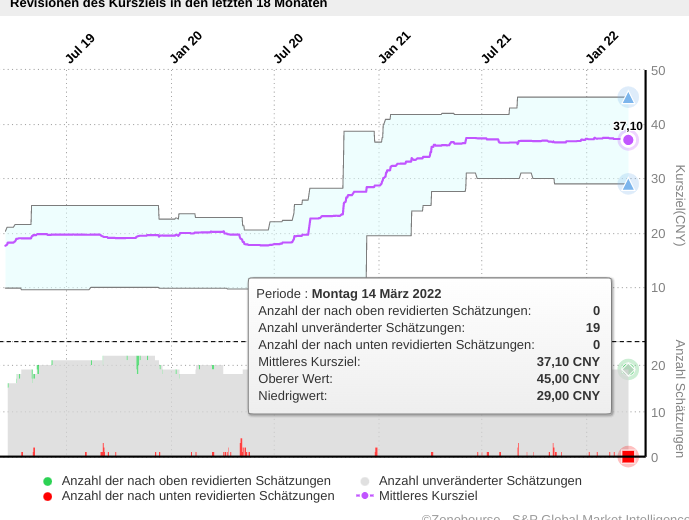 Qingdao Haier (LivingKitchen / Haushaltsgeräte) 1304682