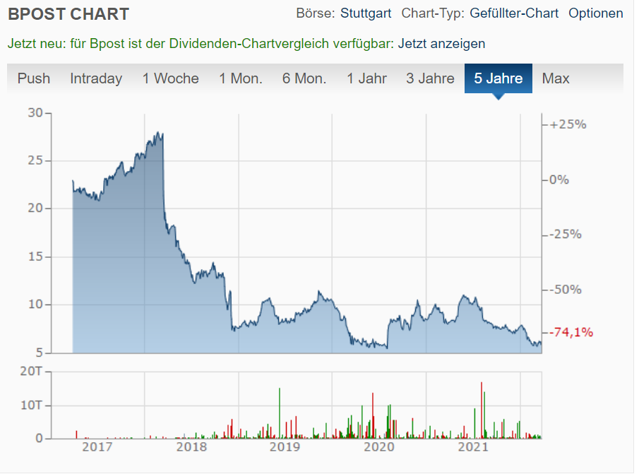 8,29 € satte	-6,22%	am 21.12.2020 1306757