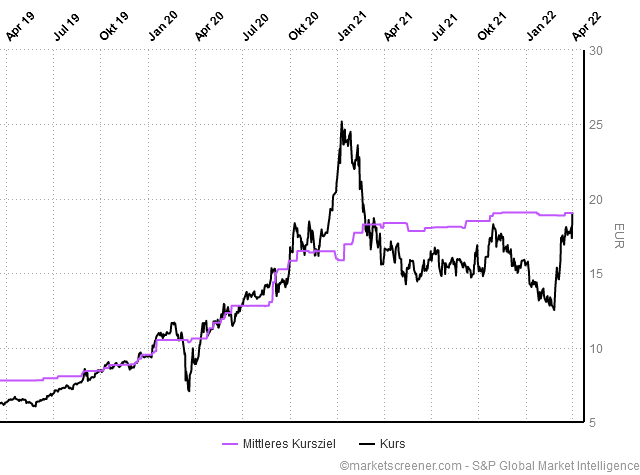 Capital Stage - ein Kriseninvest (WKN: 609500)? 1307332
