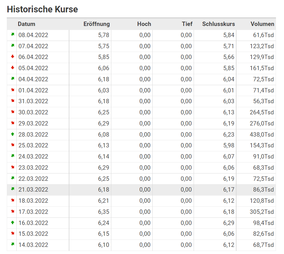 8,29 € satte	-6,22%	am 21.12.2020 1309547