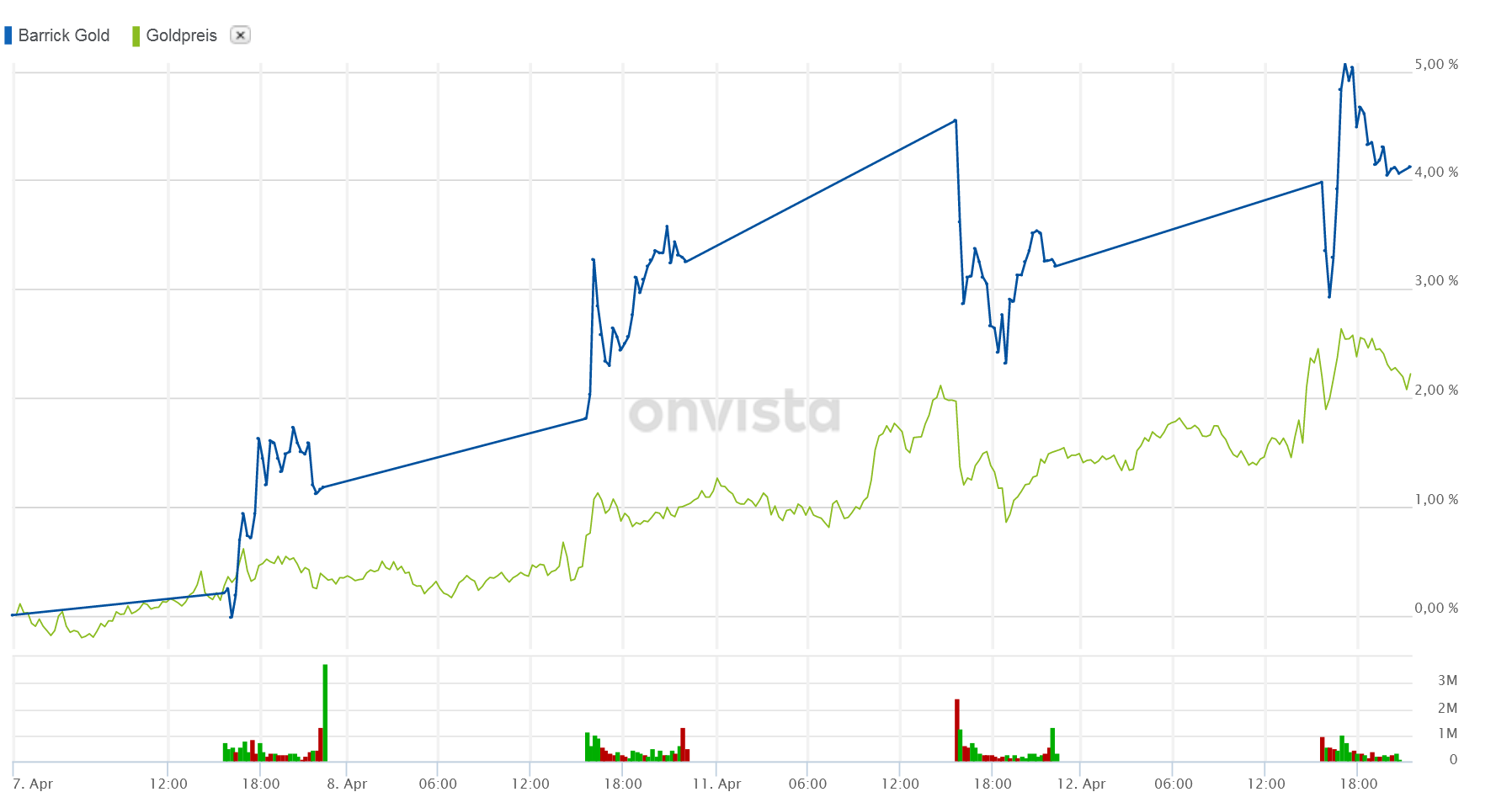 Barrick Gold 1309715