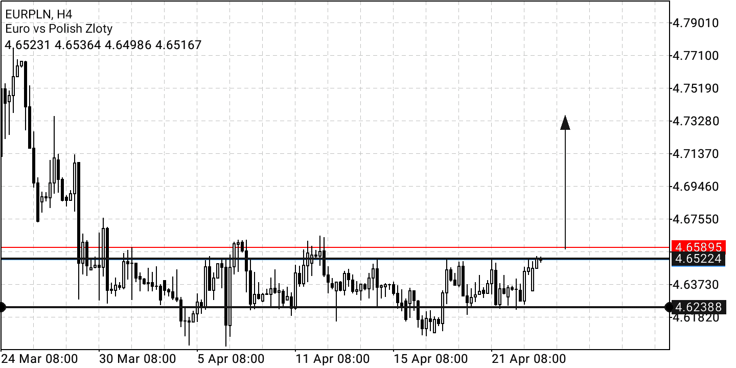 Charttechnik - Datenanalyse 1311397