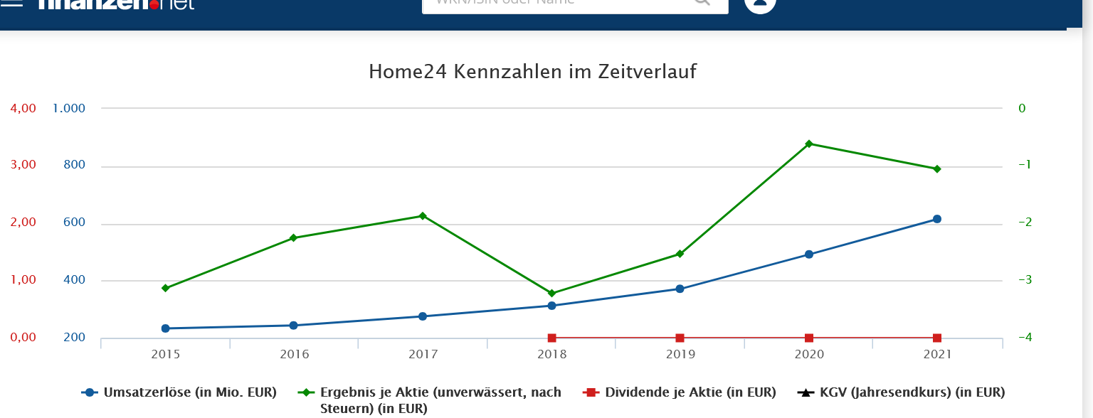 Was ist der faire Wert von Home24? 1311690