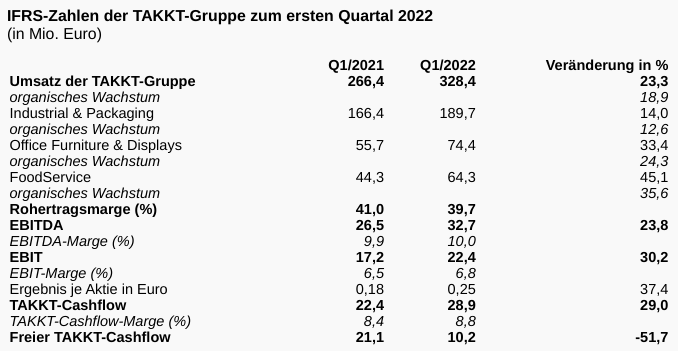 Takkt (744600) - unbeachtete chance!? 1311982