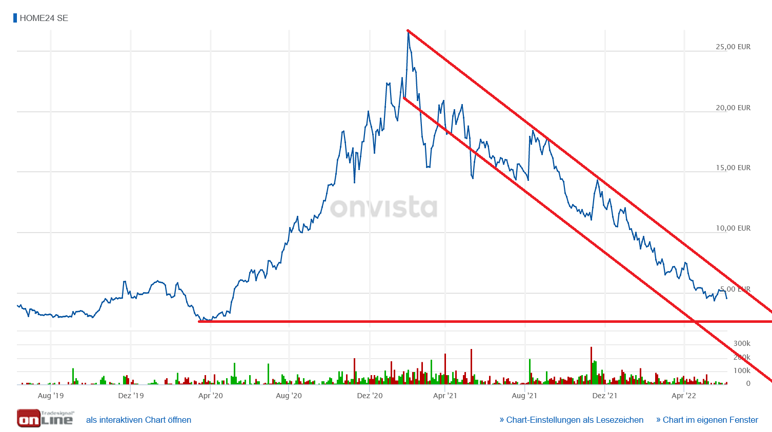 Was ist der faire Wert von Home24? 1318982
