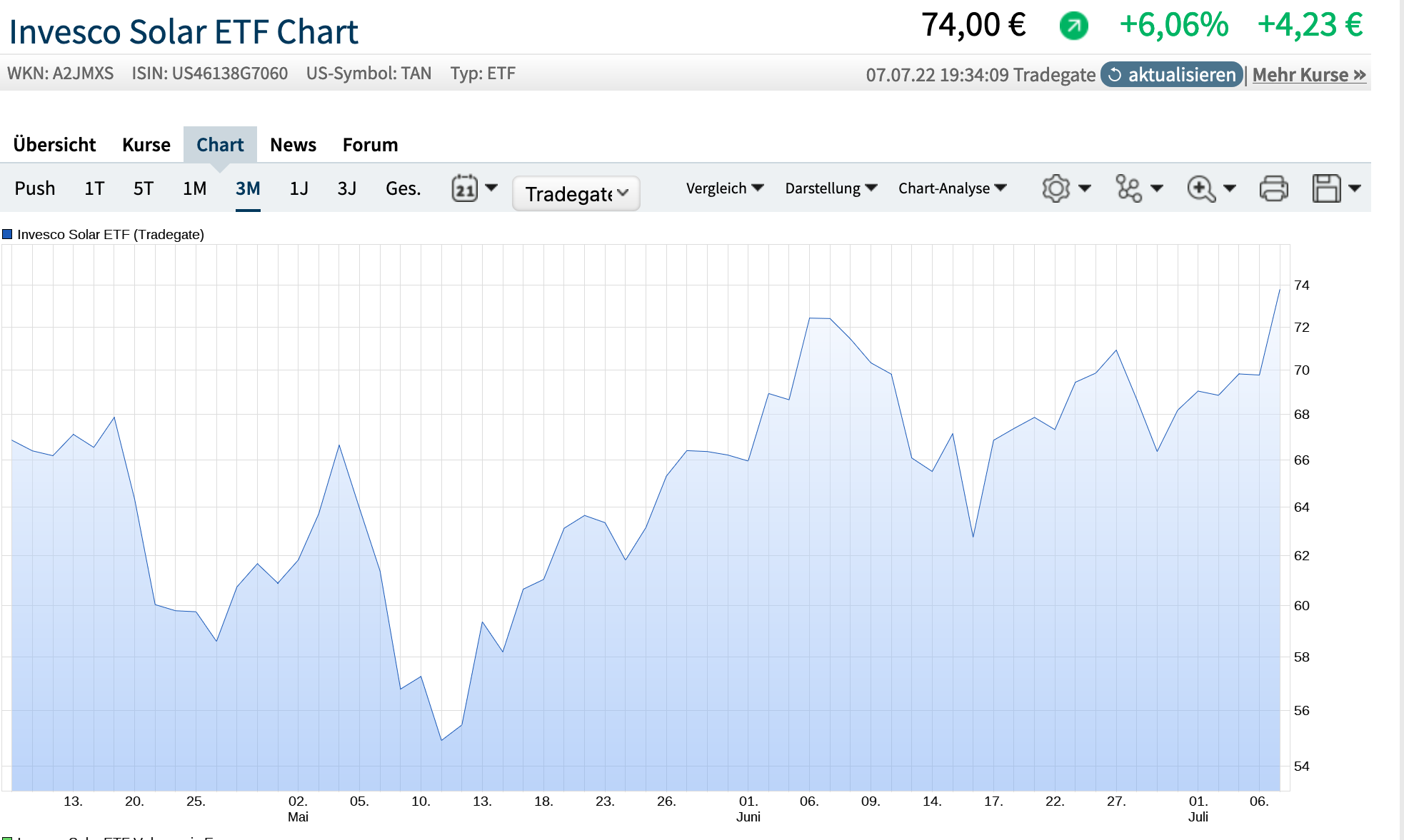 der solar etf 1323017