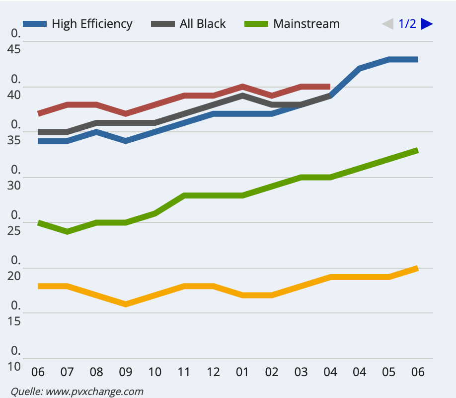 der solar etf 1323018