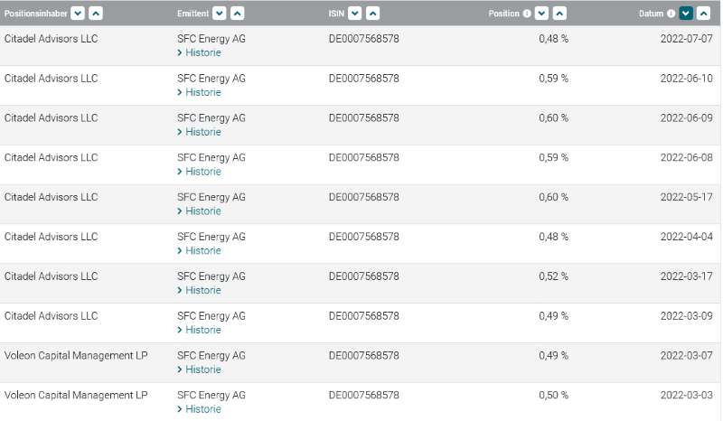 SFC - mehr als 10% unter Nettocash bewertet 1323524