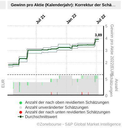 Cliq Digital AG - Turnaroundwette 1323623