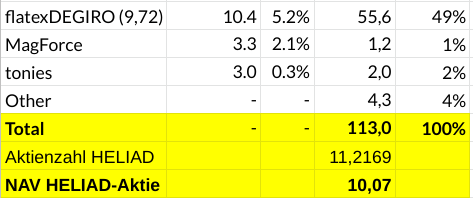 Heliad Equity Partners 1324570
