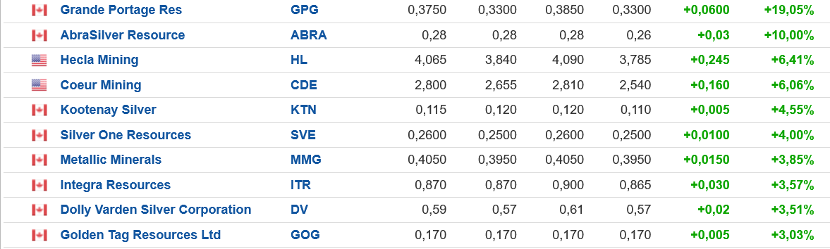 Die besten Gold-/Silberminen auf der Welt 1325371