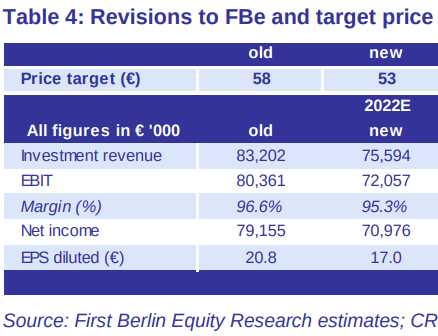 CR Capital Real Estate AG Dividende 1325533