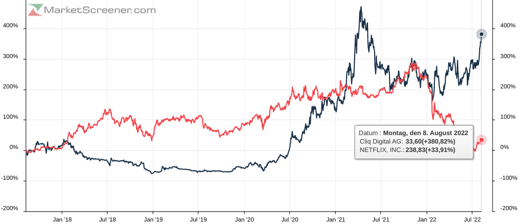 Cliq Digital AG - Turnaroundwette 1327436