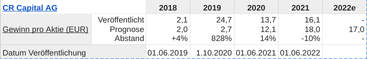 CR Capital Real Estate AG Dividende 1329929
