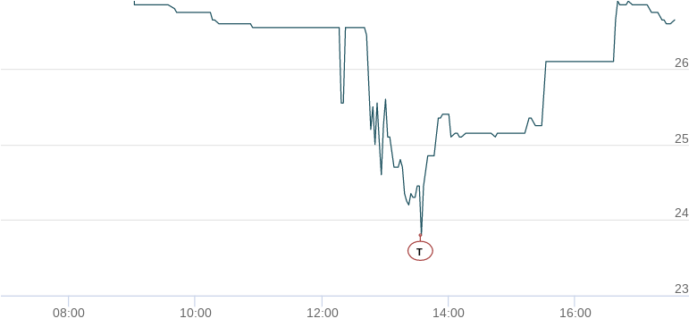 CR Capital Real Estate AG Dividende 1333777
