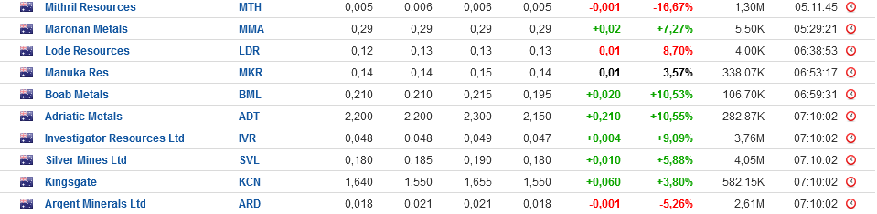 Die besten Gold-/Silberminen auf der Welt 1336140