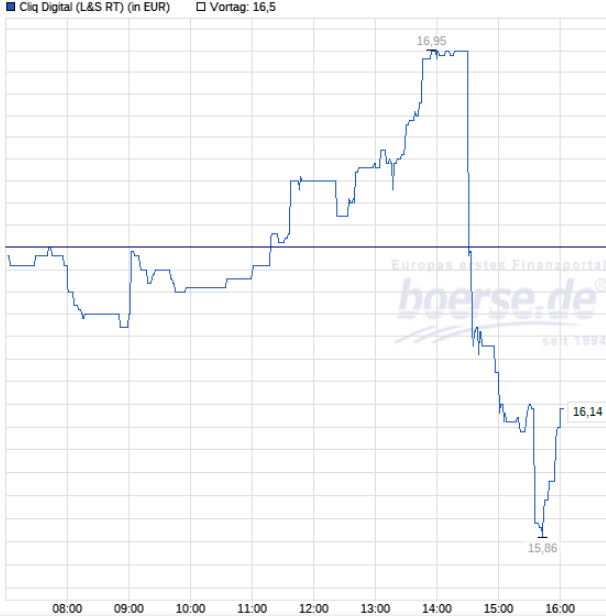 Cliq Digital AG - Turnaroundwette 1337514