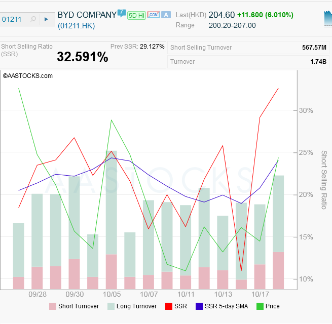 Auto- und Batterien-Herstellers BYD 1338022