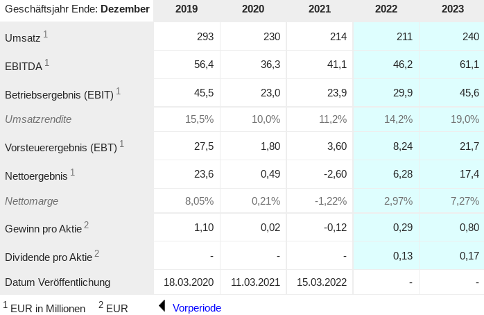 Ferratum OYJ Aktie 1338282