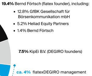 WKN 524960 - flatex geht an die Börse 1341485