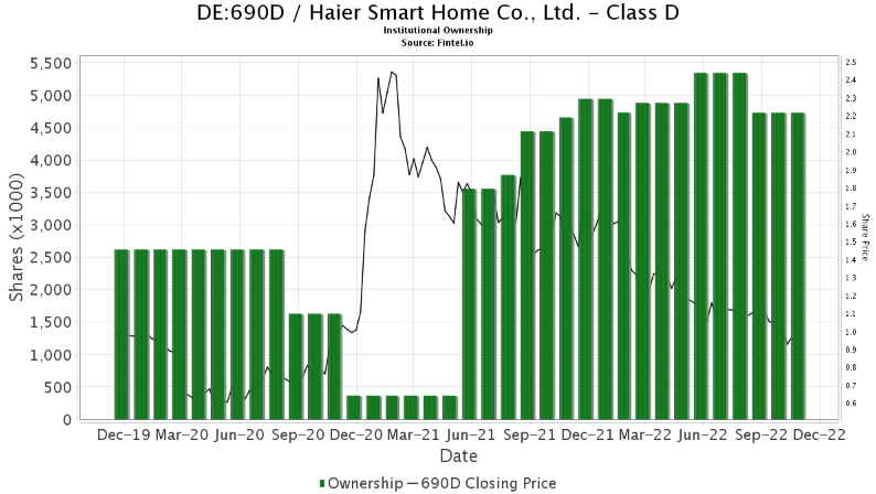 Qingdao Haier (LivingKitchen / Haushaltsgeräte) 1341763