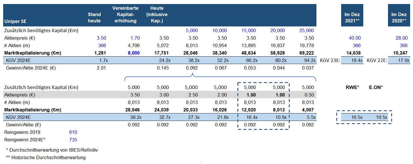Uniper mit Volldampf voraus 1344804