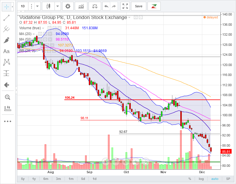 Vodafone Group 1345612