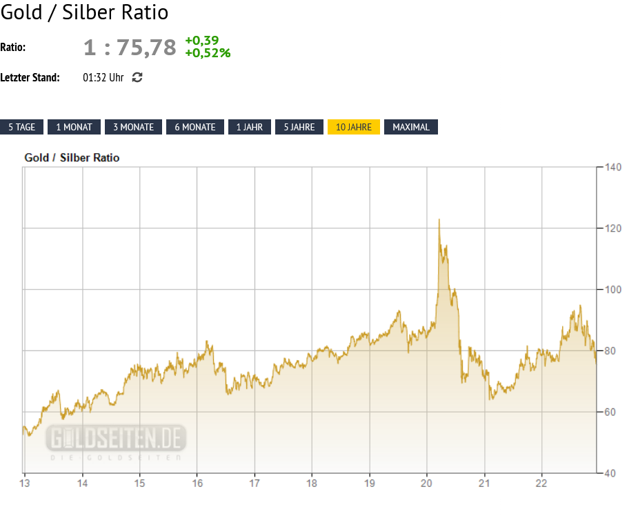 Die besten Gold-/Silberminen auf der Welt 1346557