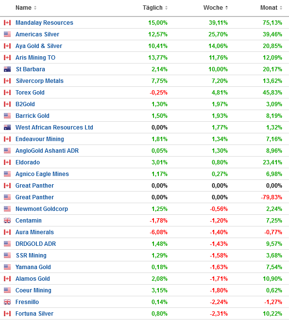 Die besten Gold-/Silberminen auf der Welt 1346981