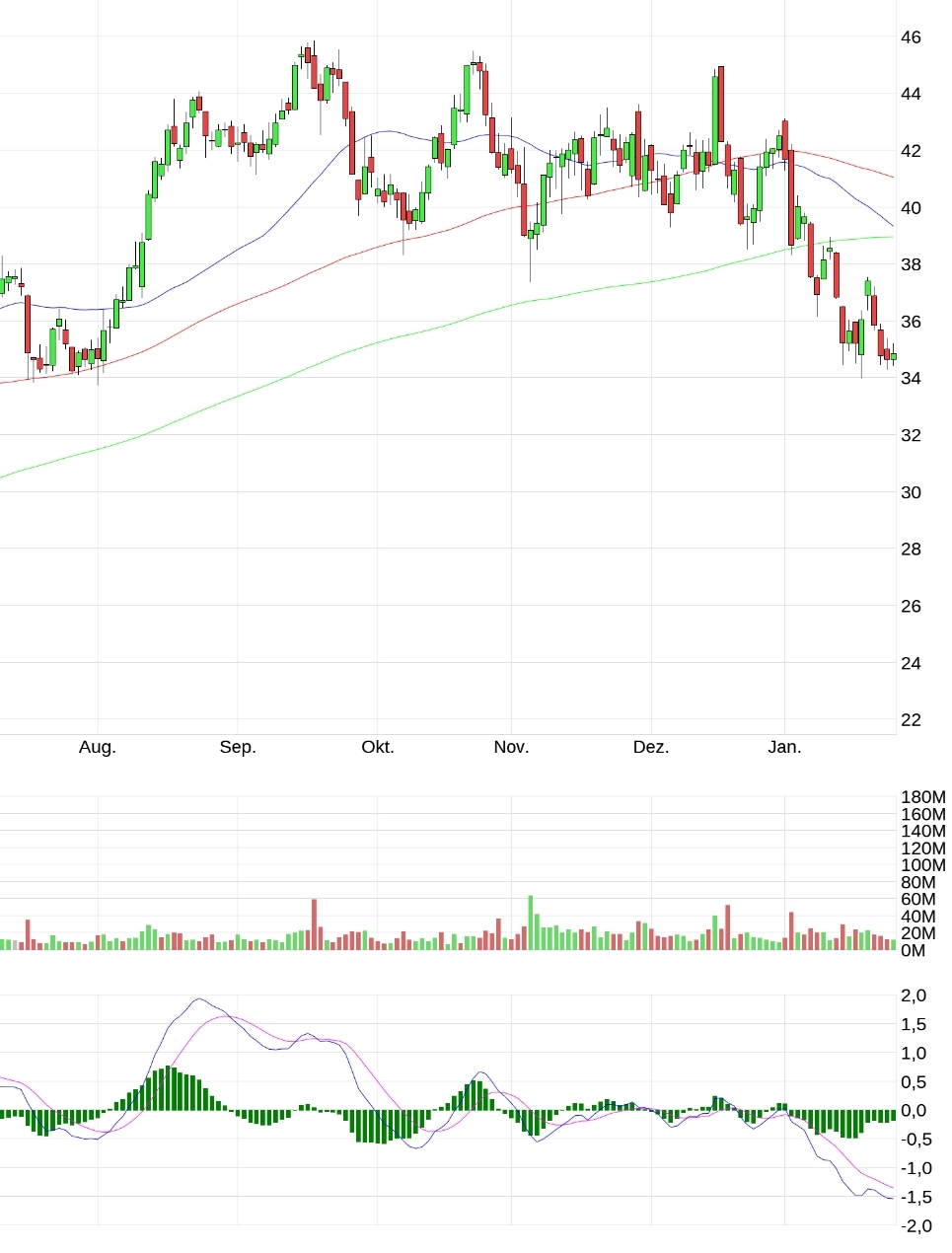 Evotec - bester Biotech Wert 2017 - 2025 1296190