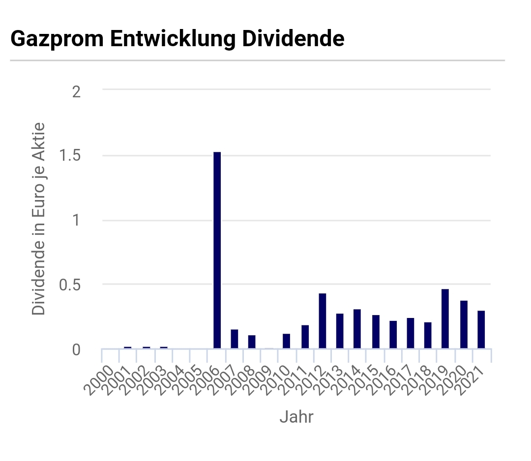 Gazprom 903276 1302005