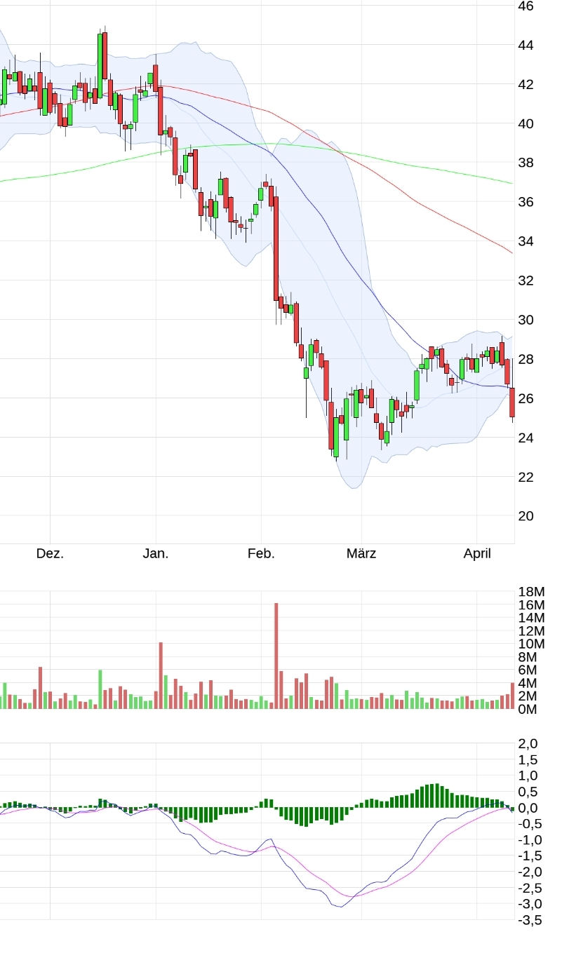 Evotec - bester Biotech Wert 2017 - 2025 1309687