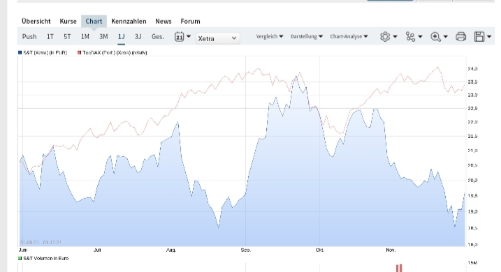S+T AG - neuer TecDAX Kandidat? 1313334