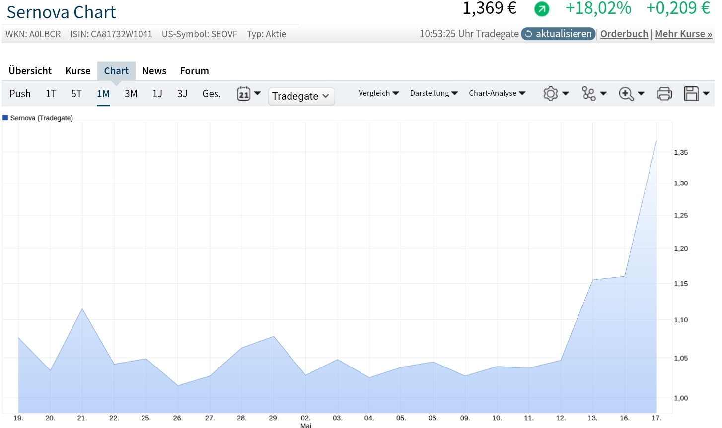 Evotec - bester Biotech Wert 2017 - 2025 1315038