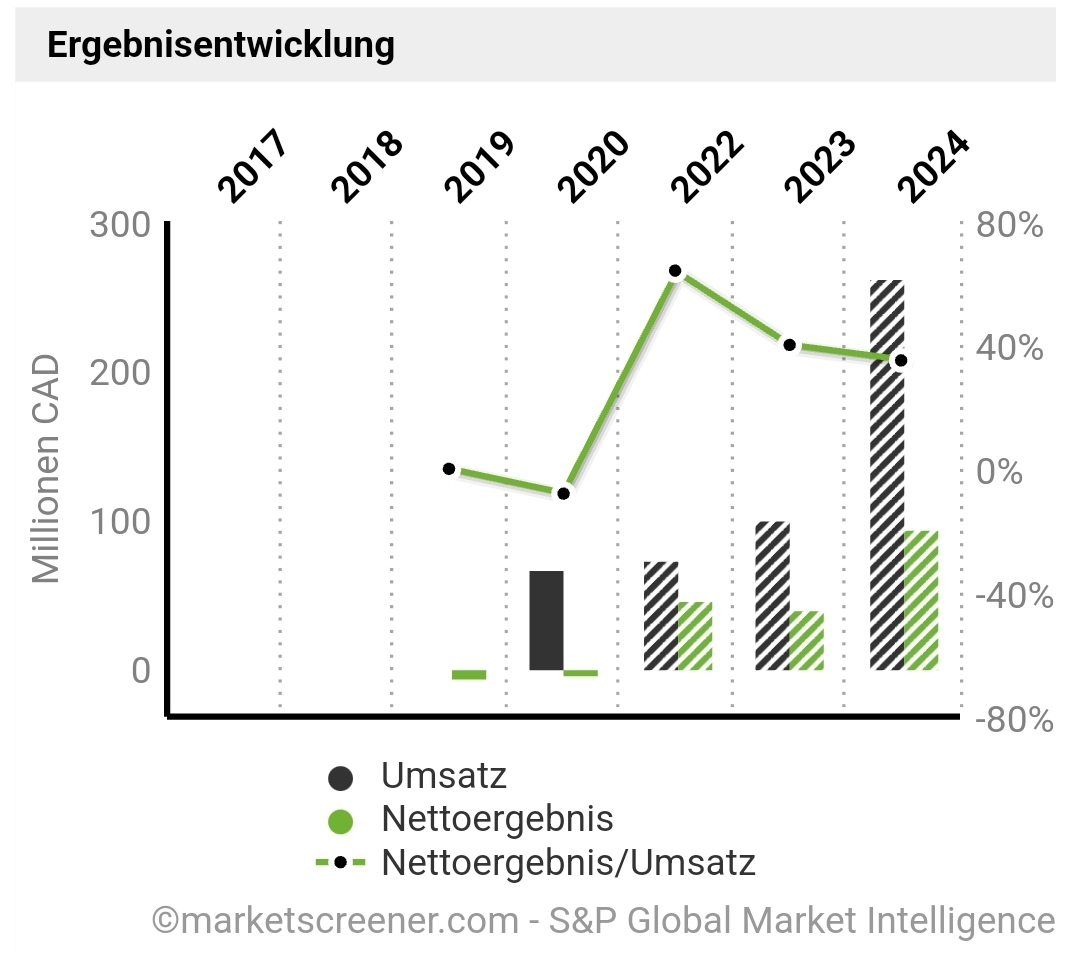 Die besten Gold-/Silberminen auf der Welt 1317520