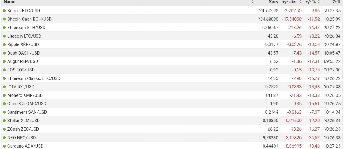 Bitcoin nach dem Hype 1319049