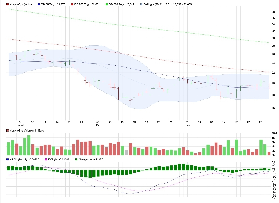 MOR: Pipelinefortschritte führen zu Neubewertungen 1321654