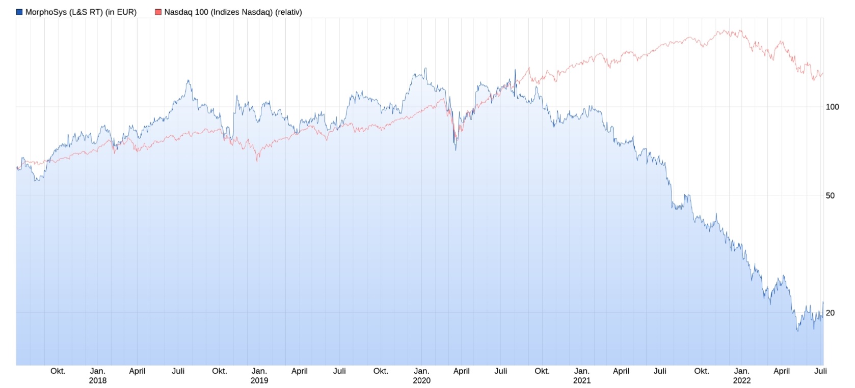 MOR: Pipelinefortschritte führen zu Neubewertungen 1322851