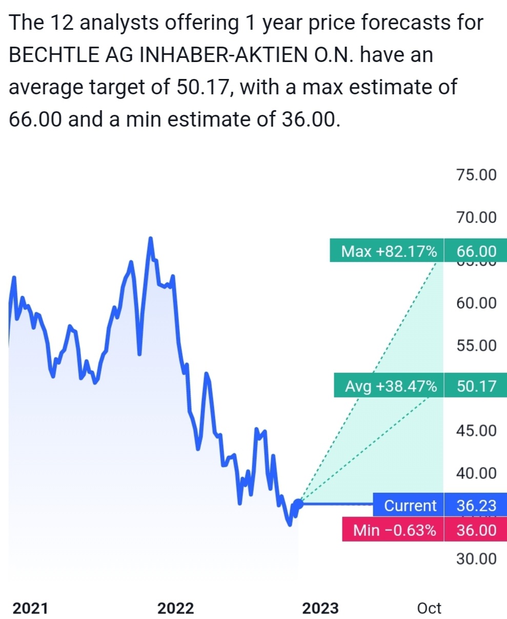 Bechtle hat jetzt 20% Potential 1341666